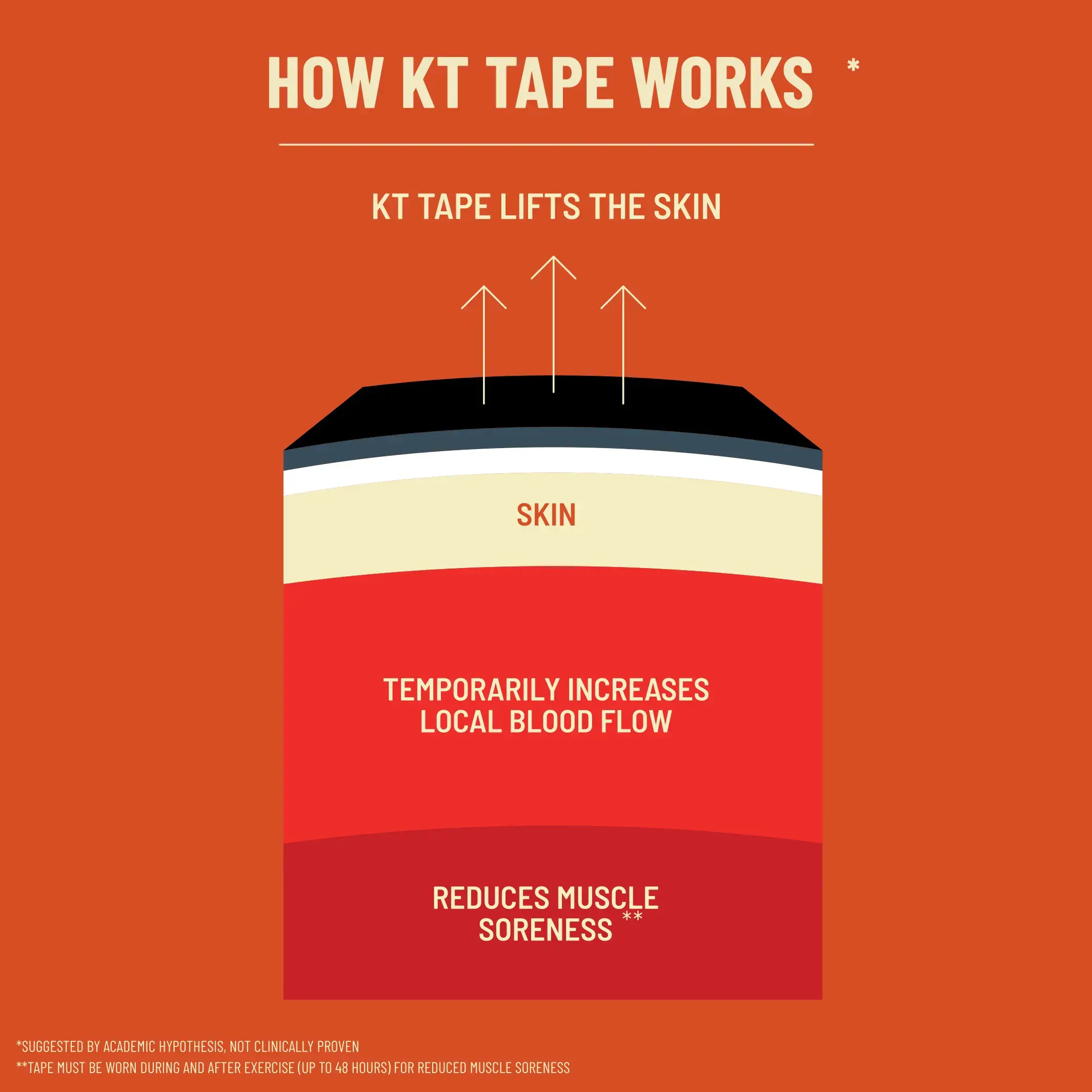 how-kt-tape-works-carousel-svg_7c5837d9-e8d5-4479-a824-28402b666343